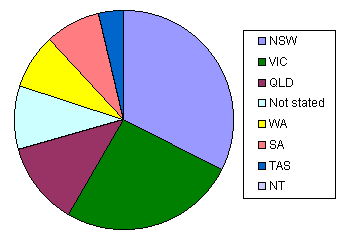 pie graph of enlistment numbers by state
